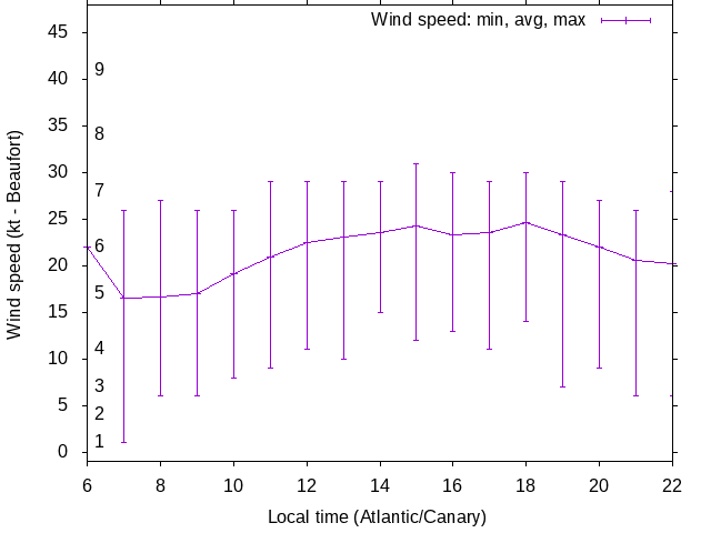 Daily wind variation chart