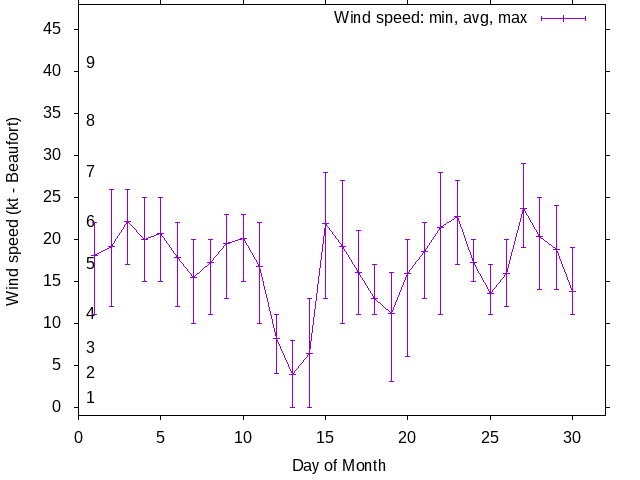 Monthly wind variation chart
