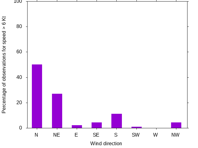 Monthly wind direction chart