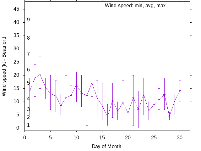 Monthly wind variation chart