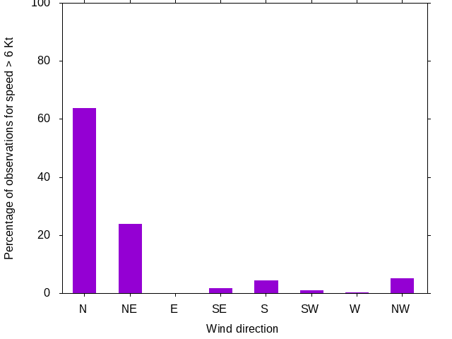 Monthly wind direction chart