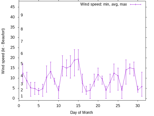 Monthly wind variation chart