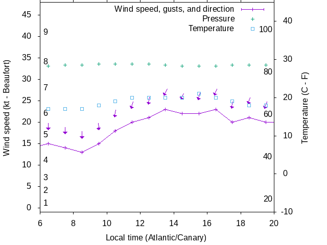 Weather graph