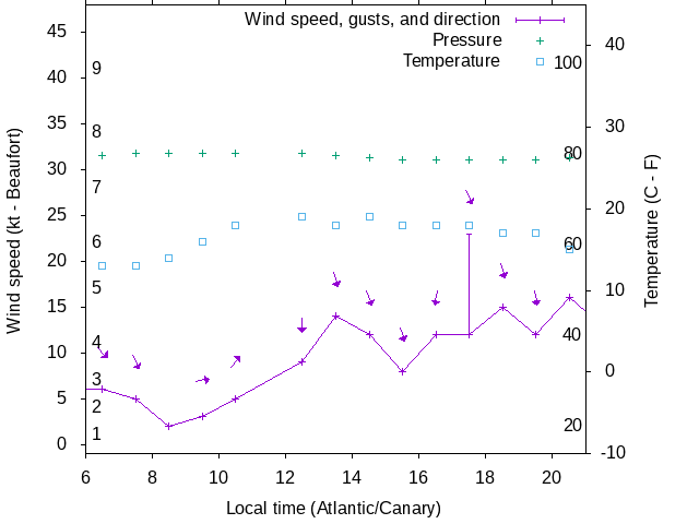 Weather graph