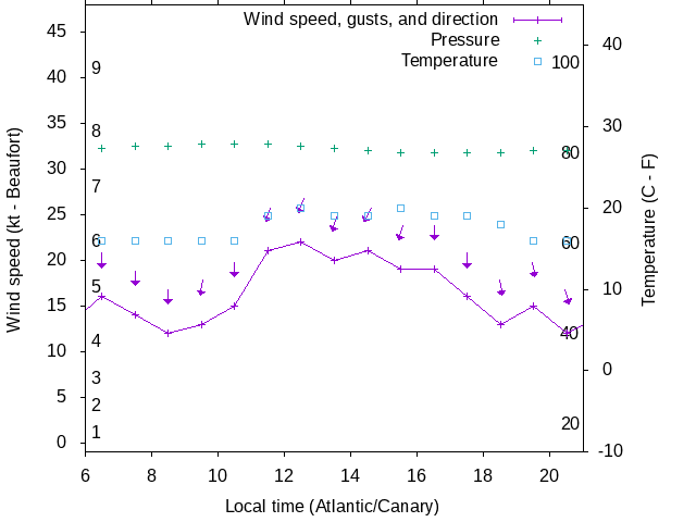 Weather graph