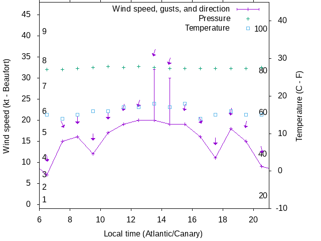 Weather graph
