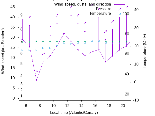 Weather graph