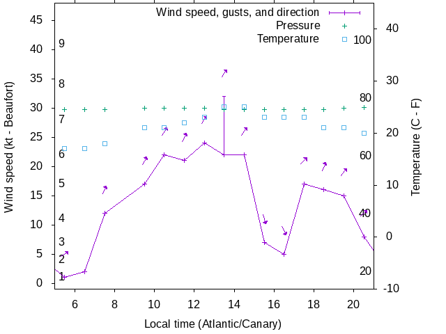 Weather graph