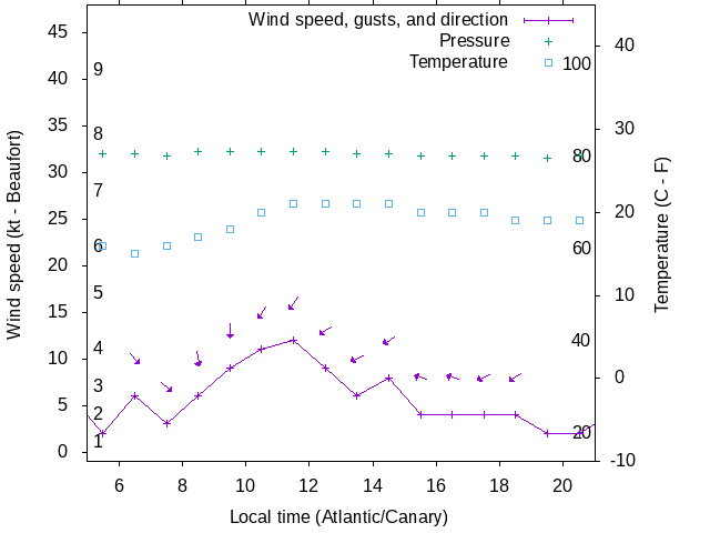 Weather graph