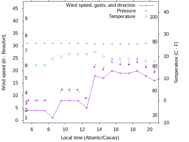 Weather graph