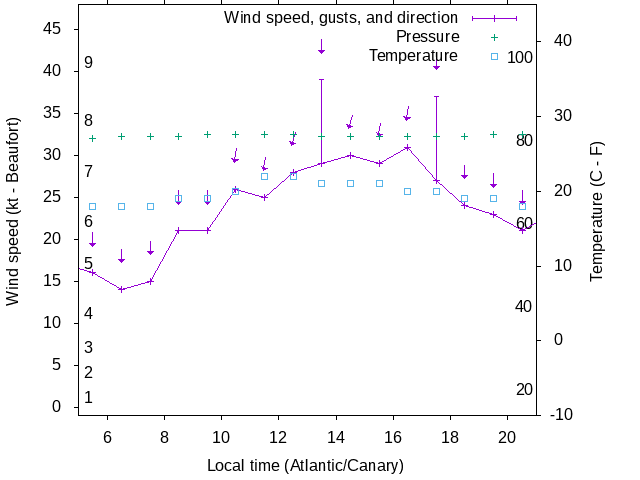 Weather graph