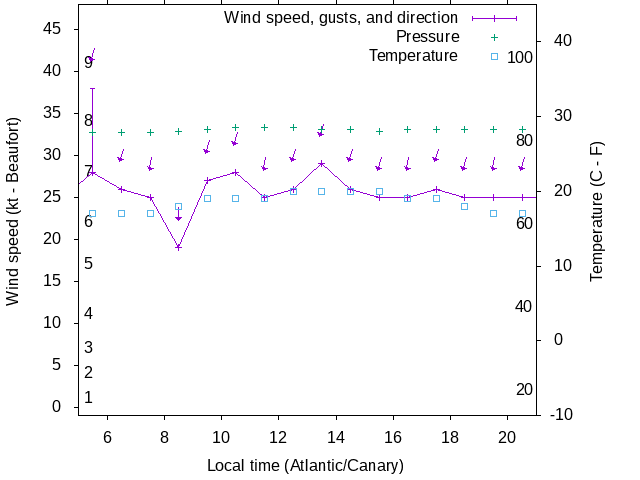 Weather graph