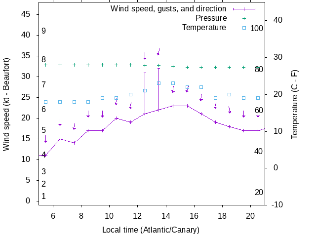 Weather graph