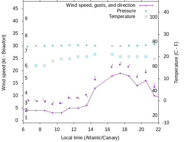 Weather graph