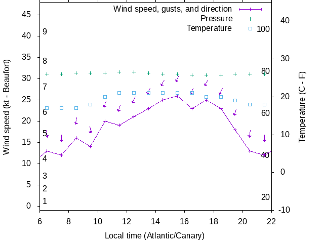 Weather graph