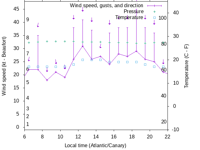 Weather graph
