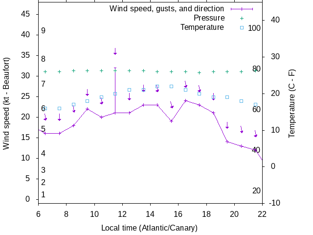 Weather graph