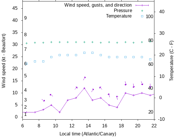 Weather graph