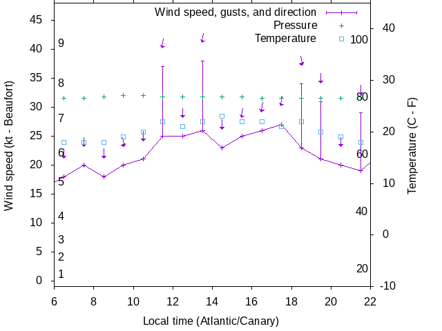 Weather graph