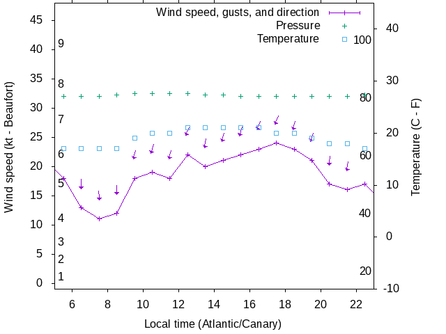 Weather graph