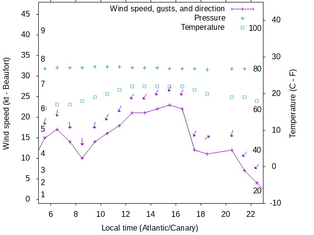 Weather graph