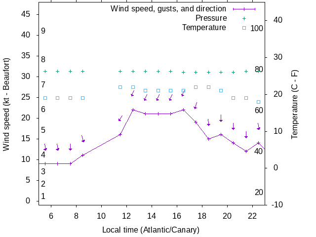 Weather graph