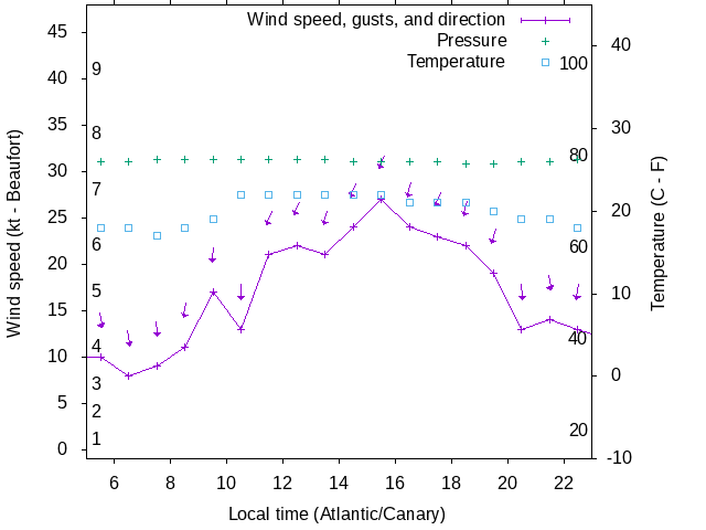 Weather graph