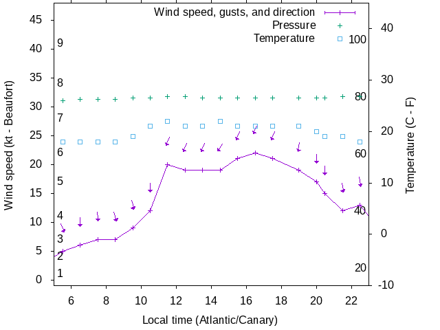 Weather graph