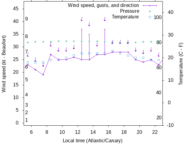 Weather graph