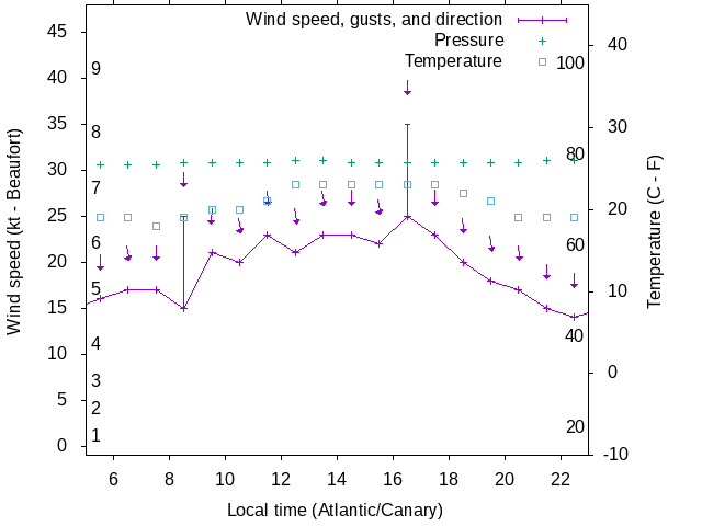 Weather graph