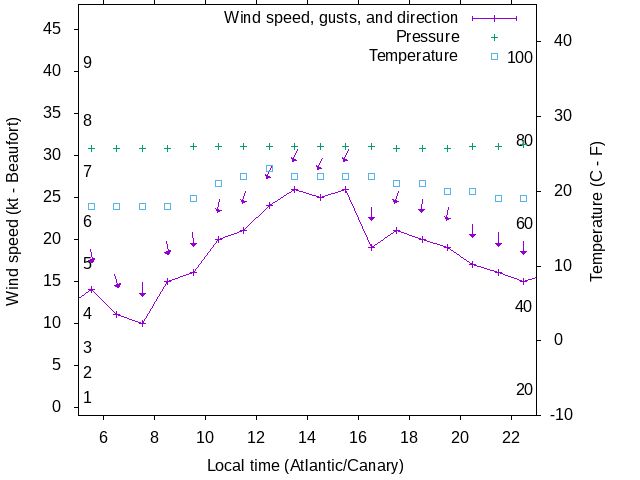 Weather graph