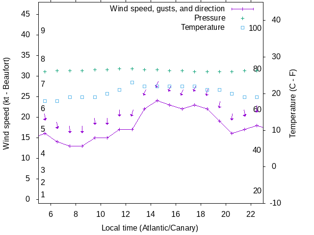 Weather graph