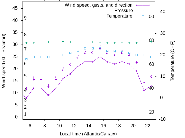 Weather graph