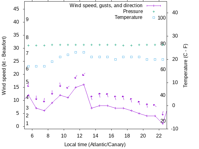 Weather graph