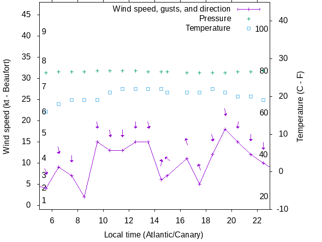 Weather graph