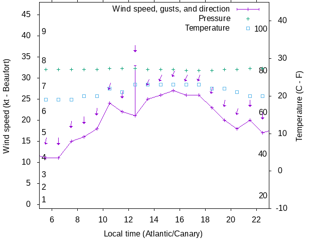 Weather graph