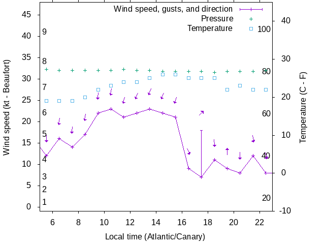 Weather graph