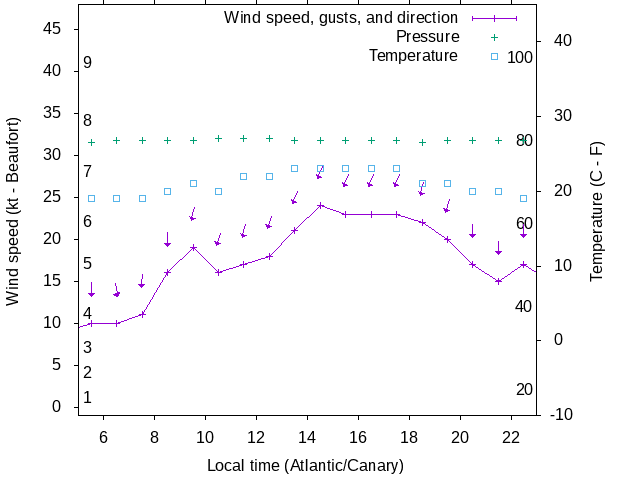 Weather graph