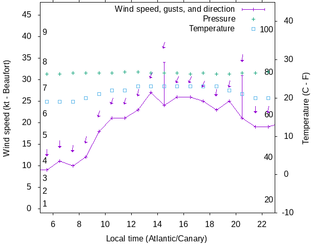 Weather graph