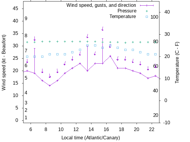 Weather graph