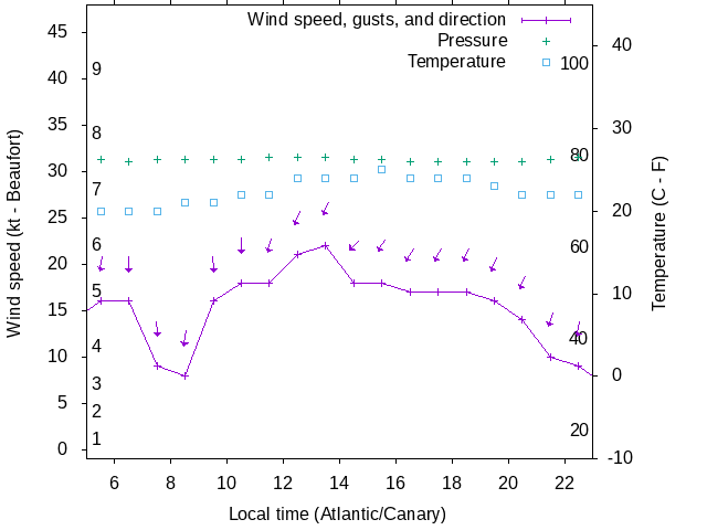 Weather graph