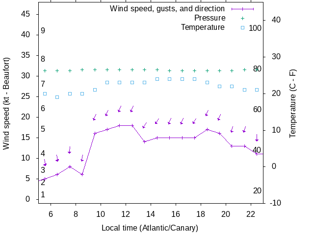 Weather graph