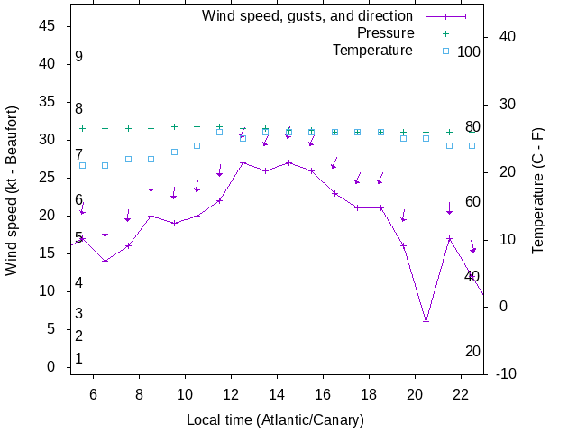 Weather graph