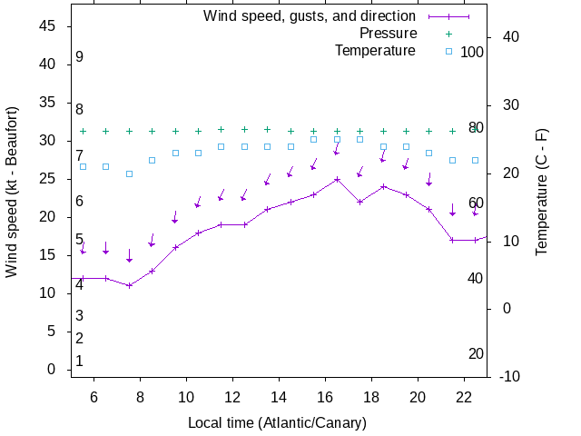 Weather graph