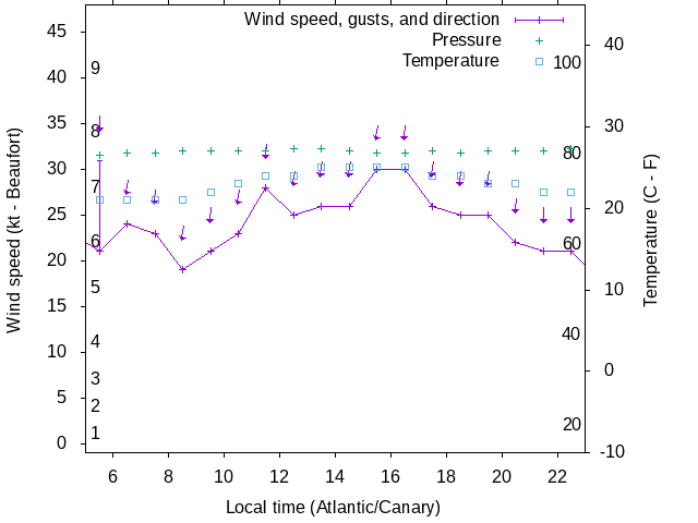 Weather graph