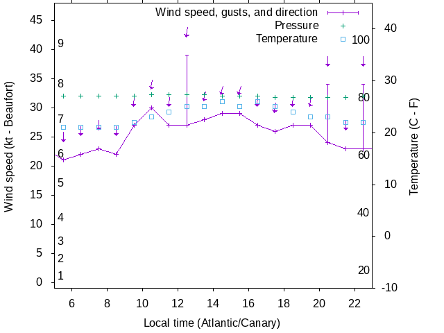 Weather graph