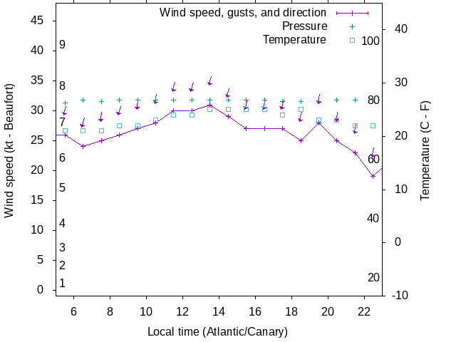 Weather graph
