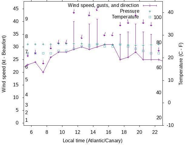 Weather graph