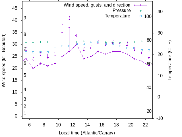Weather graph