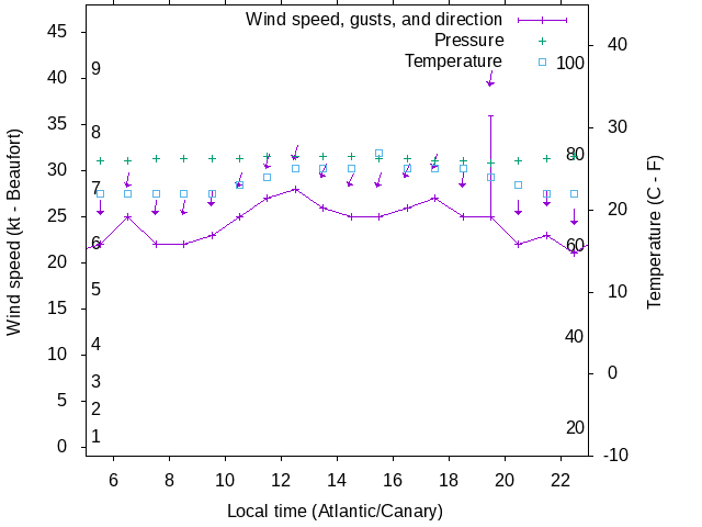 Weather graph